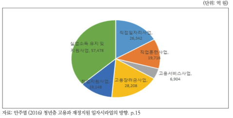 2006년 재정지원 일자리사업 예산 유형별 구성