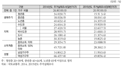 일반가구와 장애인가구의 1인 가구 비율