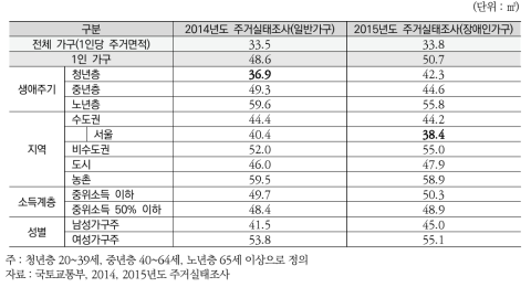 1인 가구 평균 주거면적