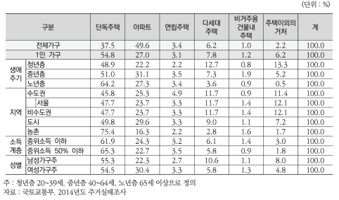 (일반가구) 1인 가구 주택유형