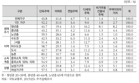 (장애인가구) 1인 가구 주택유형