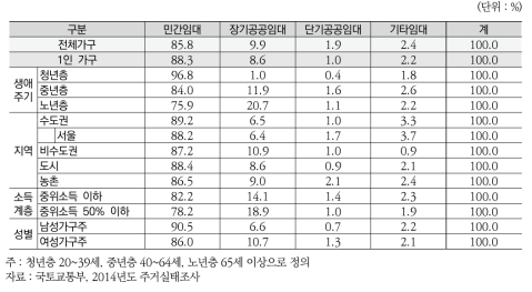 (일반가구) 1인 가구 임대주택유형