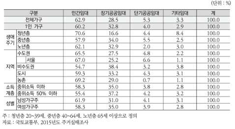 (장애인가구) 1인 가구 임대주택유형