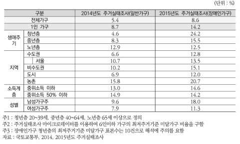 1인 가구 최저주거기준 미달가구 비율