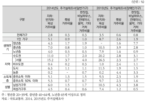 1인 가구 지하·반지하·옥상/쪽방/판잣집·비닐하우스·컨테이너·움막·기타 거처 거주비율