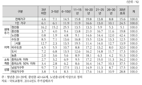 (일반가구) 1인 가구 건축년도