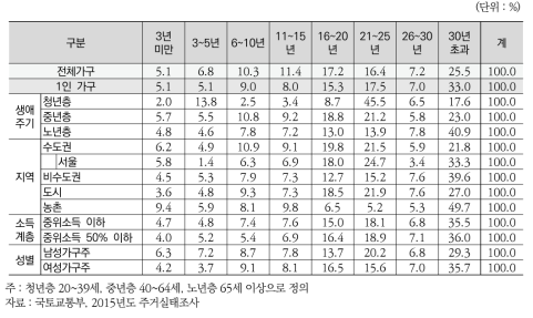 (장애인가구) 1인 가구 건축년도