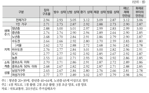 (장애인가구) 1인 가구 주택상태