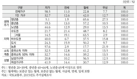 (장애인가구) 1인 가구 점유형태