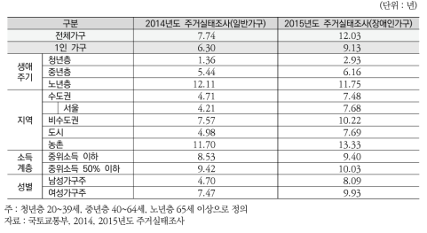 1인 가구 평균 거주기간