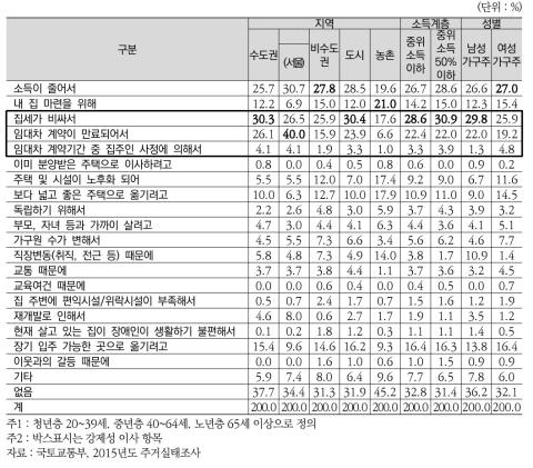 (장애인가구) 1인 가구 지역별 소득계층별 현재주택으로 이사한 이유