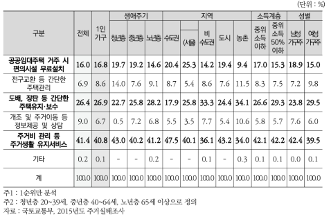 (장애인가구) 1인 가구 주거지원 정책수요2