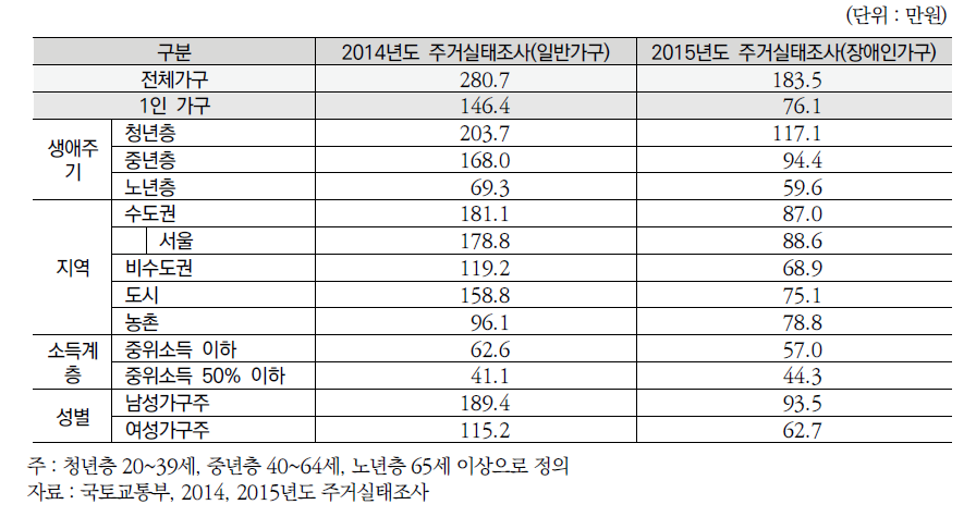 1인 가구 소득