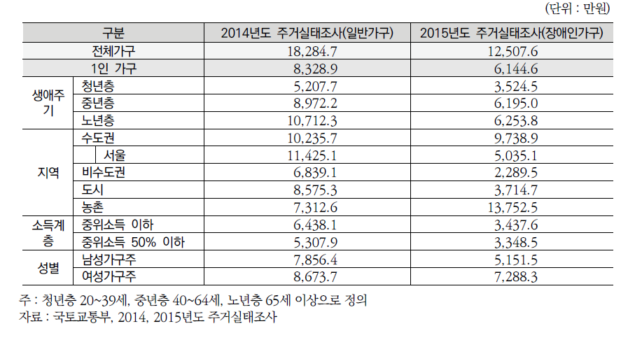 1인 가구 순자산