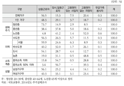 (일반가구) 1인 가구 가구주 근로형태