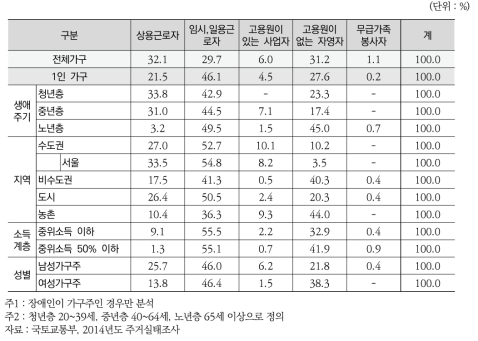 (장애인가구) 1인 가구 가구주 근로형태