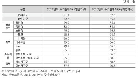 1인 가구 가구주 연령