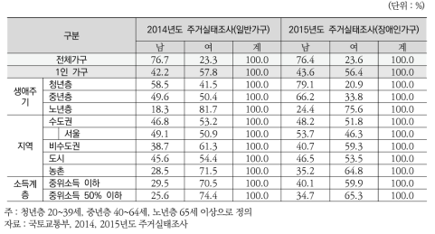 1인 가구 가구주 성별