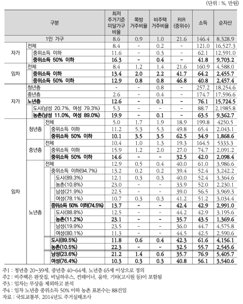 (1인 일반가구) 계층별 주거상황