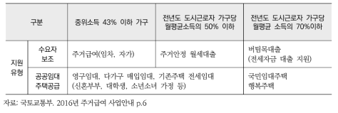 취약계층에 대한 주거지원 정책