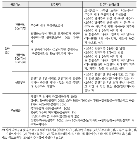 국민임대주택의 입주자격