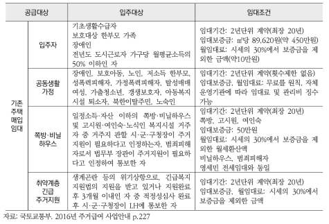 기존주택 매입임대주택 입주대상 및 임대조건