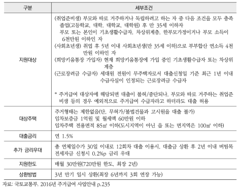 주거안정월세대출의 세부조건