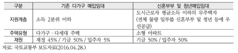 기존 다가구 매입임대와의 비교