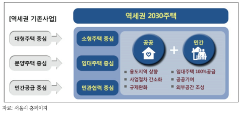 역세권 2030주택의 주요 특징