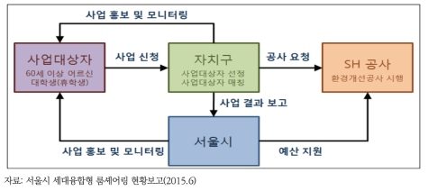 세대융합 룸셰어링의 사업방식