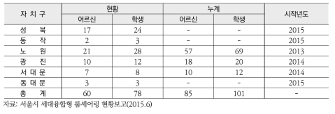 세대융합형 룸셰어링 사업 추진실적(2015.6 기준)