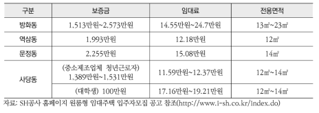 서울시 원룸형 임대주택 임대료 수준