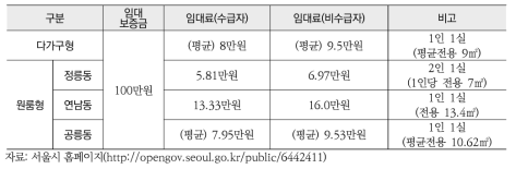 희망하우징 임대가격 수준