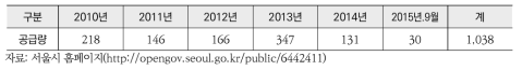 희망하우징 공급실적(2015.9월말 기준)