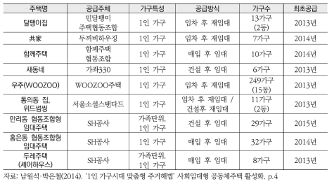 서울시 소재 1인 가구 대상 공동체주택 공급현황