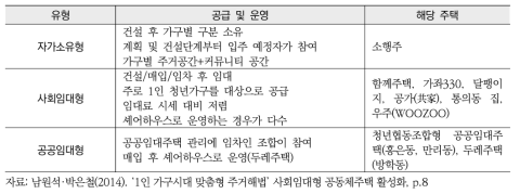 공동체주택 유형별 주요 내용