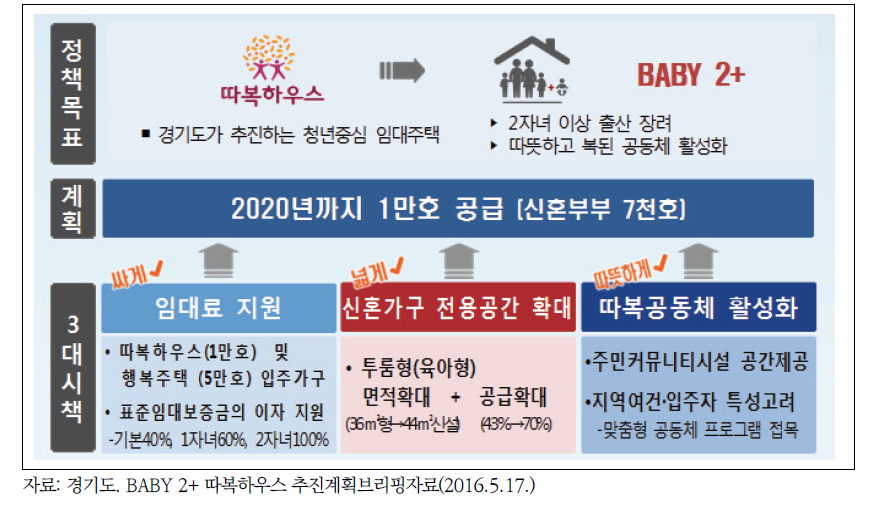 경기도 따복하우스 추진계획 및 목표