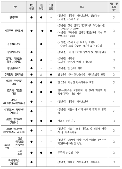 현행 1인 가구 주거지원 정책 개요