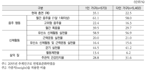 1인 가구와 다인 가구의 건강행태 차이