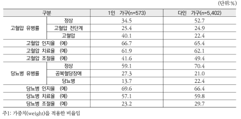 1인 가구와 다인 가구의 만성질환 관리 특성 비교