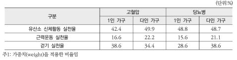 1인 가구와 다인 가구 고혈압, 당뇨병 유병자의 신체활동 실천 차이