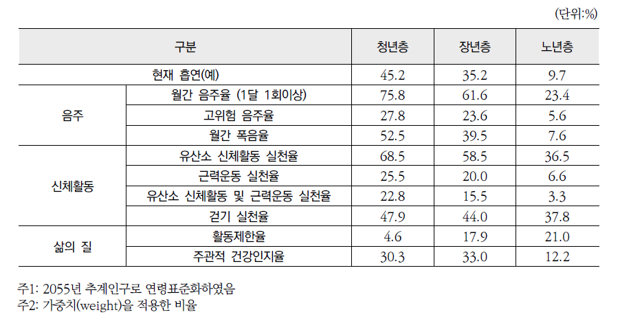 1인 가구의 생애주기별 건강행태