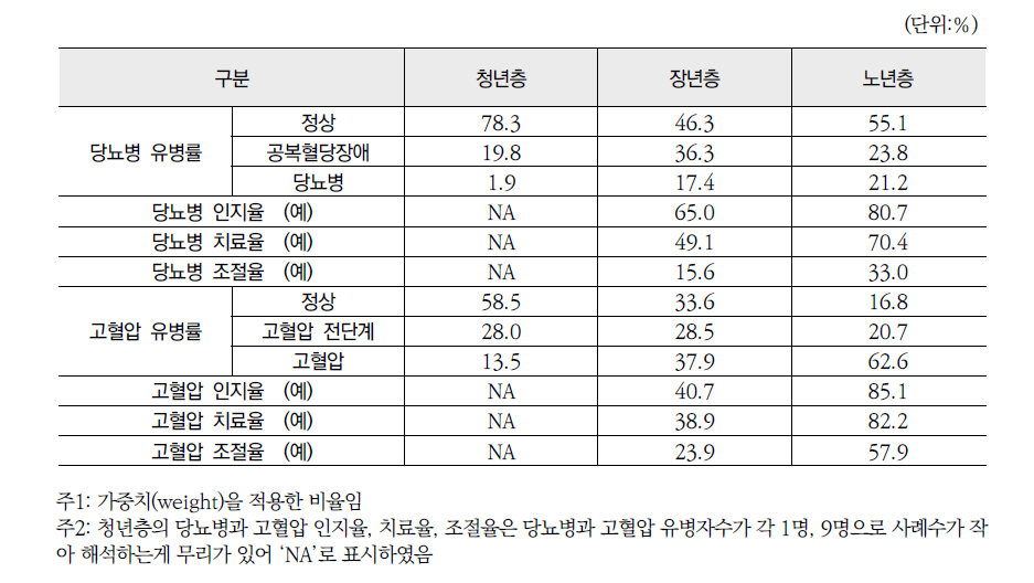 1인 가구의 생애주기별 만성질환 관리 특성 비교