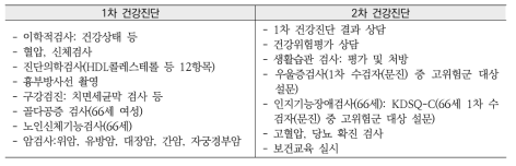 생애전환기 건강진단 검진항목