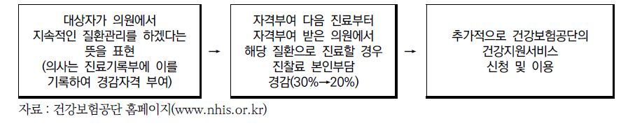 의원급 만성질환관리제 이용절차