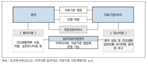 지역사회 일차의료 시범사업 서비스 제공모형