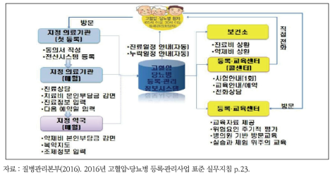 비용상환 및 등록관리서비스 제공 절차 도식도