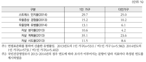 1인 가구와 다인 가구의 정신건강 수준 차이