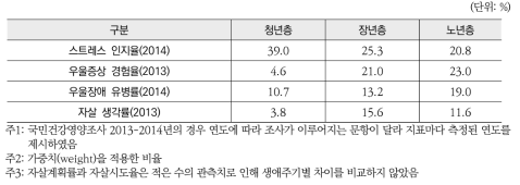 1인 가구의 생애주기별 정신건강 수준 차이