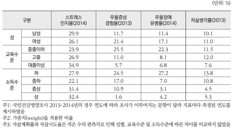 1인 가구의 사회경제적 특성별 정신건강 수준